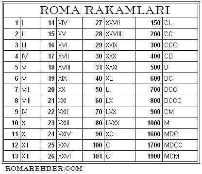 Roma rakamları. 1'den 20!ye kadar. 50, 100, 500, 1000.